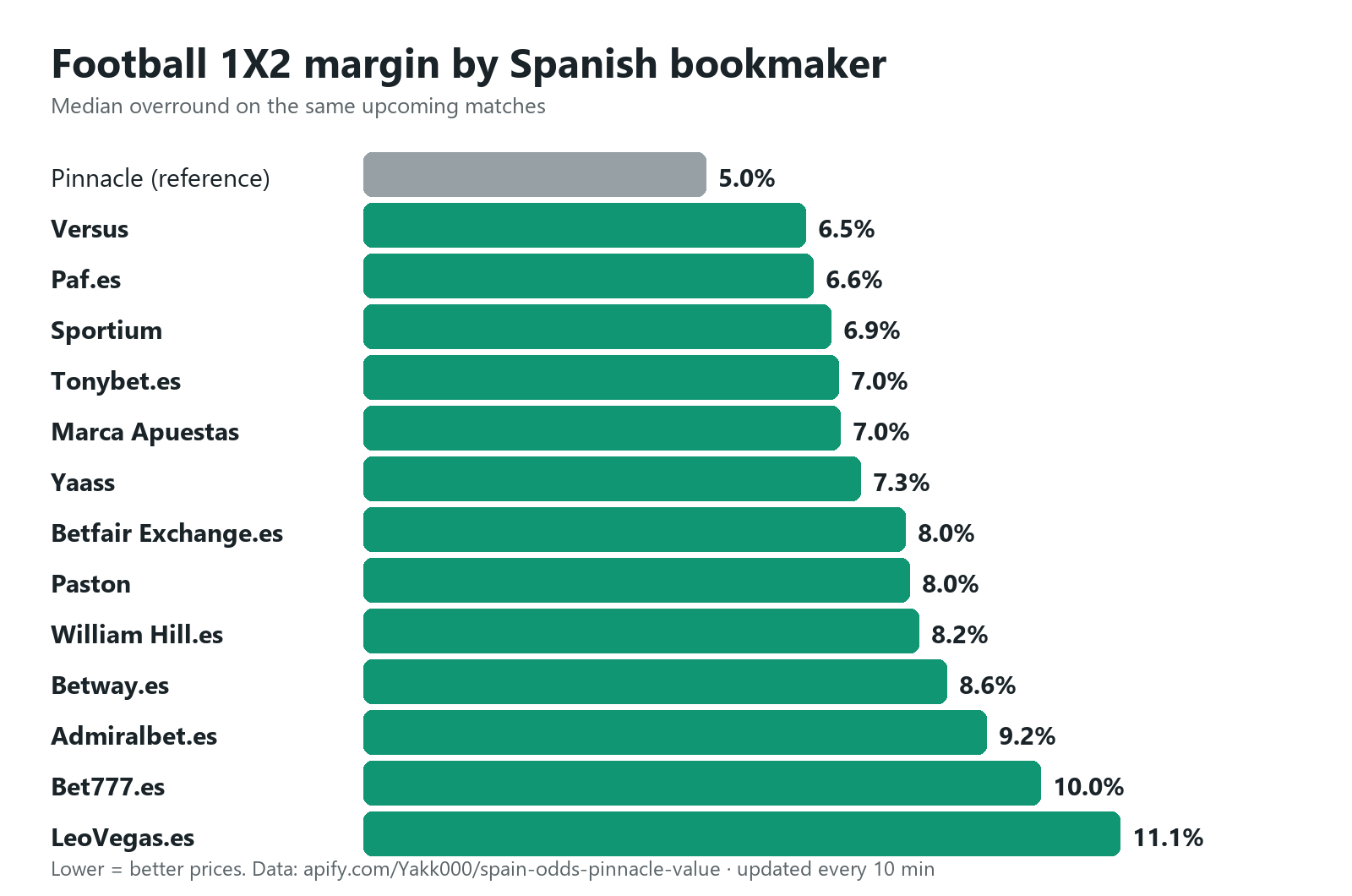 Median 1X2 margin by bookmaker